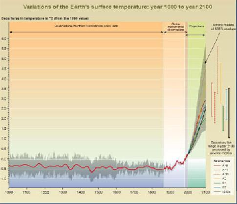 Variations of earth's temperature
