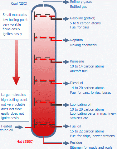 Fossil Fuels - Crude Oil